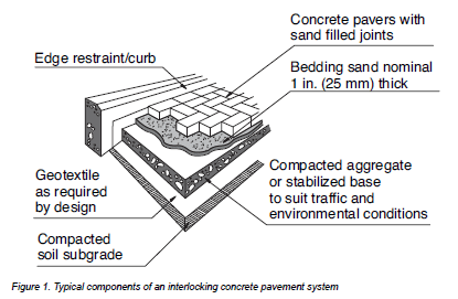 Interlocking concrete pavement cross-section diagram — concrete pavers over bedding sand, compacted aggregate base, and compacted soil subgrade with edge restraint (CMHA/ICPI Tech Note PAV-TEC-010)